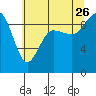 Tide chart for Yokeko Point, Dewey, Washington on 2023/07/26