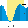 Tide chart for Yokeko Point, Dewey, Washington on 2023/08/11