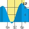 Tide chart for Yokeko Point, Dewey, Washington on 2023/08/12