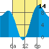 Tide chart for Yokeko Point, Dewey, Washington on 2023/08/14