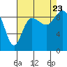 Tide chart for Yokeko Point, Dewey, Washington on 2023/08/23