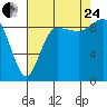 Tide chart for Yokeko Point, Dewey, Washington on 2023/08/24