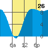Tide chart for Yokeko Point, Dewey, Washington on 2023/08/26