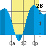 Tide chart for Yokeko Point, Dewey, Washington on 2023/08/28