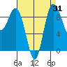 Tide chart for Yokeko Point, Dewey, Washington on 2023/08/31