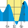 Tide chart for Yokeko Point, Dewey, Washington on 2023/08/4