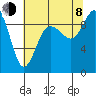 Tide chart for Yokeko Point, Dewey, Washington on 2023/08/8
