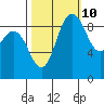 Tide chart for Yokeko Point, Dewey, Washington on 2023/10/10