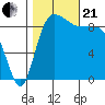Tide chart for Yokeko Point, Dewey, Washington on 2023/10/21