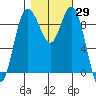 Tide chart for Yokeko Point, Dewey, Washington on 2023/10/29