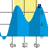 Tide chart for Yokeko Point, Dewey, Washington on 2023/10/2