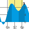 Tide chart for Yokeko Point, Dewey, Washington on 2023/10/3