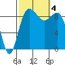 Tide chart for Yokeko Point, Dewey, Washington on 2023/10/4