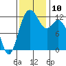 Tide chart for Yoman Point, Anderson Island, Balch Passage, Washington on 2021/11/10