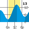 Tide chart for Yoman Point, Anderson Island, Balch Passage, Washington on 2021/11/13