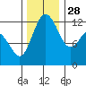 Tide chart for Yoman Point, Anderson Island, Balch Passage, Washington on 2021/11/28