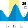 Tide chart for Yoman Point, Anderson Island, Balch Passage, Washington on 2021/11/29