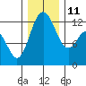 Tide chart for Yoman Point, Anderson Island, Balch Passage, Washington on 2021/12/11