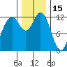 Tide chart for Yoman Point, Anderson Island, Balch Passage, Washington on 2021/12/15