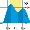 Tide chart for Yoman Point, Anderson Island, Balch Passage, Washington on 2021/12/22