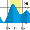 Tide chart for Yoman Point, Anderson Island, Balch Passage, Washington on 2021/12/25