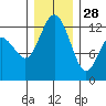 Tide chart for Yoman Point, Anderson Island, Balch Passage, Washington on 2021/12/28