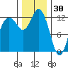 Tide chart for Yoman Point, Anderson Island, Balch Passage, Washington on 2021/12/30