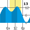Tide chart for Yoman Point, Anderson Island, Balch Passage, Washington on 2022/01/13