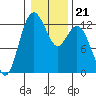 Tide chart for Yoman Point, Anderson Island, Balch Passage, Washington on 2022/01/21