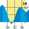 Tide chart for Yoman Point, Anderson Island, Balch Passage, Washington on 2022/07/10