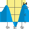 Tide chart for Yoman Point, Anderson Island, Balch Passage, Washington on 2022/07/14
