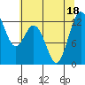 Tide chart for Yoman Point, Anderson Island, Balch Passage, Washington on 2022/07/18