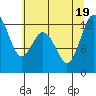 Tide chart for Yoman Point, Anderson Island, Balch Passage, Washington on 2022/07/19