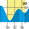 Tide chart for Yoman Point, Anderson Island, Balch Passage, Washington on 2022/07/22