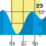 Tide chart for Yoman Point, Anderson Island, Balch Passage, Washington on 2022/07/23