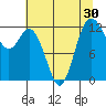 Tide chart for Yoman Point, Anderson Island, Balch Passage, Washington on 2022/07/30