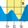 Tide chart for Yoman Point, Anderson Island, Balch Passage, Washington on 2022/07/5