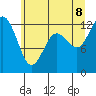 Tide chart for Yoman Point, Anderson Island, Balch Passage, Washington on 2022/07/8