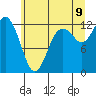 Tide chart for Yoman Point, Anderson Island, Balch Passage, Washington on 2022/07/9