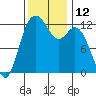 Tide chart for Yoman Point, Anderson Island, Balch Passage, Washington on 2022/11/12