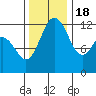 Tide chart for Yoman Point, Anderson Island, Balch Passage, Washington on 2022/11/18