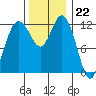 Tide chart for Yoman Point, Anderson Island, Balch Passage, Washington on 2022/11/22