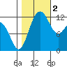 Tide chart for Yoman Point, Anderson Island, Balch Passage, Washington on 2022/11/2