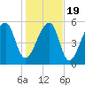 Tide chart for Yonges Island, Wadmalaw River, South Carolina on 2021/01/19