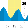 Tide chart for Yonges Island, Wadmalaw River, South Carolina on 2021/02/20