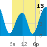 Tide chart for Yonges Island, Wadmalaw River, South Carolina on 2021/05/13