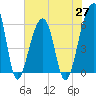 Tide chart for Yonges Island, Wadmalaw River, South Carolina on 2021/05/27