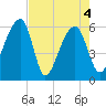 Tide chart for Yonges Island, Wadmalaw River, South Carolina on 2021/05/4