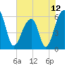 Tide chart for Yonges Island, Wadmalaw River, South Carolina on 2021/06/12