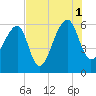 Tide chart for Yonges Island, Wadmalaw River, South Carolina on 2021/08/1